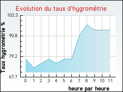Evolution du taux d'hygrom�trie de la ville Sibiville