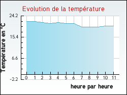 Evolution de la temp�rature de la ville de Sibiville