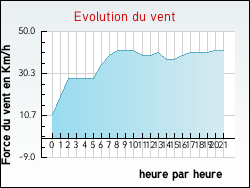 Evolution du vent de la ville Siersthal