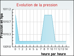 Evolution de la pression de la ville Sigalens