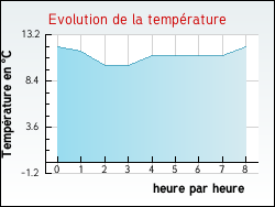 Evolution de la temprature de la ville de Sigalens
