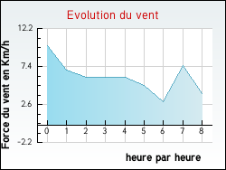 Evolution du vent de la ville Sigalens