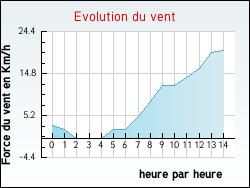 Evolution du vent de la ville Sigalens