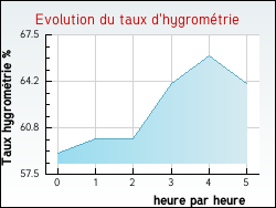 Evolution du taux d'hygrom�trie de la ville Sigean