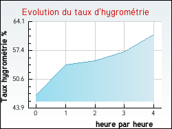 Evolution du taux d'hygrom�trie de la ville Sigean