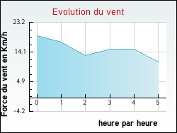 Evolution du vent de la ville Sigean
