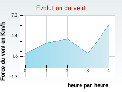 Evolution du vent de la ville Sigean