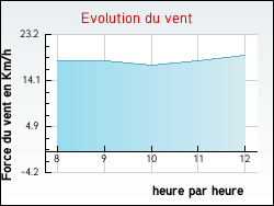 Evolution du vent de la ville Sigy