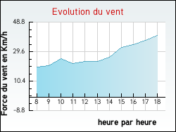 Evolution du vent de la ville Silfiac