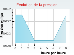 Evolution de la pression de la ville Sillars