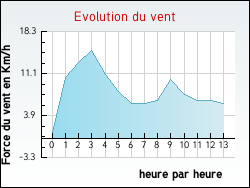 Evolution du vent de la ville Sillas