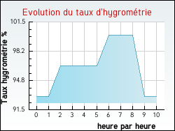Evolution du taux d'hygrom�trie de la ville Silley-Bl�fond