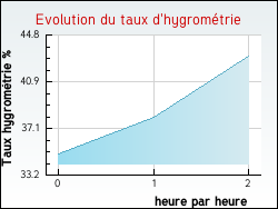 Evolution du taux d'hygrom�trie de la ville Siltzheim