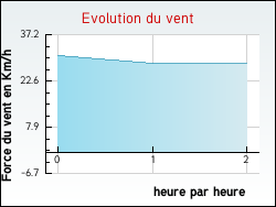 Evolution du vent de la ville Siltzheim