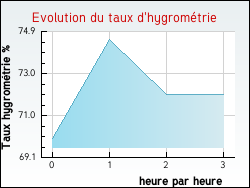 Evolution du taux d'hygromtrie de la ville Simencourt