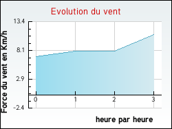 Evolution du vent de la ville Simencourt