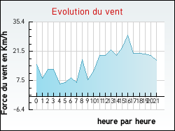 Evolution du vent de la ville Sinard