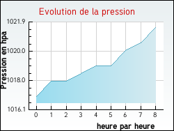 Evolution de la pression de la ville Sinsat
