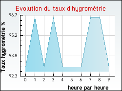 Evolution du taux d'hygrom�trie de la ville Sionne