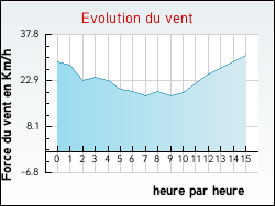Evolution du vent de la ville Sionne