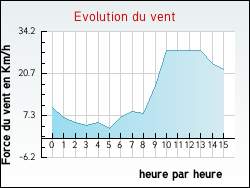 Evolution du vent de la ville Siran