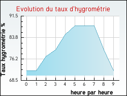 Evolution du taux d'hygrométrie de la ville Siran