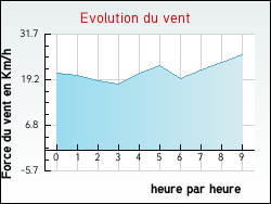 Evolution du vent de la ville Siran