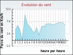 Evolution du vent de la ville Sirod