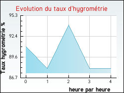 Evolution du taux d'hygrométrie de la ville Sisco