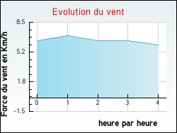 Evolution du vent de la ville Sisco