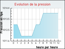Evolution de la pression de la ville Sivignon