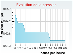 Evolution de la pression de la ville Sivignon