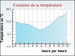 Evolution de la temprature de la ville de Sivignon