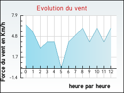 Evolution du vent de la ville Sivignon