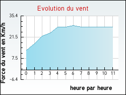 Evolution du vent de la ville Sizun