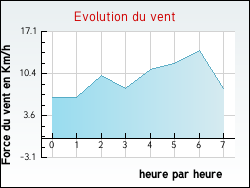 Evolution du vent de la ville Sizun
