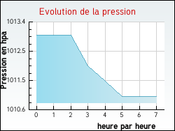Evolution de la pression de la ville Socourt