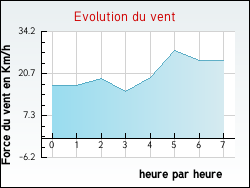 Evolution du vent de la ville Socourt