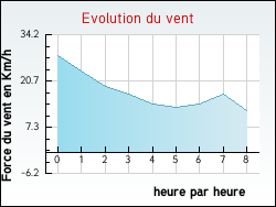 Evolution du vent de la ville Socx