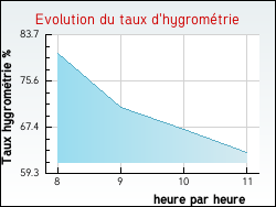 Evolution du taux d'hygrom�trie de la ville Sognes