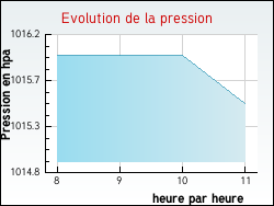 Evolution de la pression de la ville Sognes