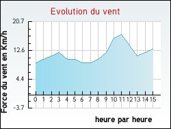 Evolution du vent de la ville Soindres