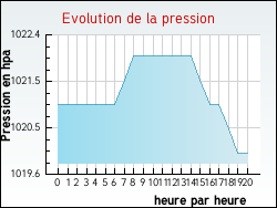 Evolution de la pression de la ville Soings-en-Sologne