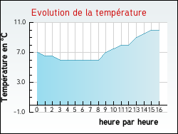 Evolution de la temp�rature de la ville de Soiz�