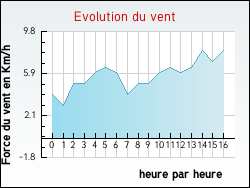 Evolution du vent de la ville Soiz�
