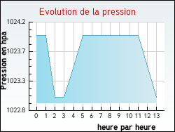 Evolution de la pression de la ville Soizy-aux-Bois