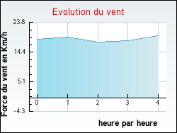 Evolution du vent de la ville Soizy-aux-Bois