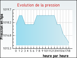 Evolution de la pression de la ville Soleymieu