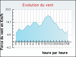 Evolution du vent de la ville Soleymieu