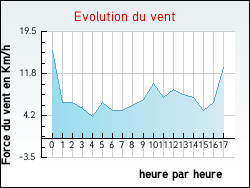 Evolution du vent de la ville Solgne